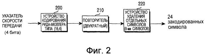 Устройство и способ кодирования/декодирования в системе мобильной связи множественного доступа с кодовым разделением каналов (патент 2250563)