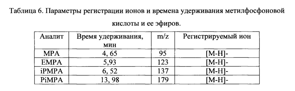 Способ высокоэффективного жидкостно-хроматографического определения концентраций алкилфосфоновых и/или о-алкилалкилфосфоновых кислот в водном растворе (патент 2653582)