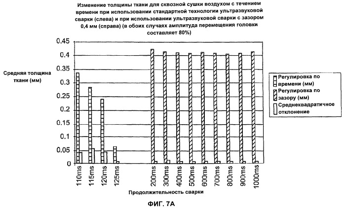 Способ формирования шва с безворсовой ткани с помощью ультразвуковой сварки с зазором (патент 2516803)