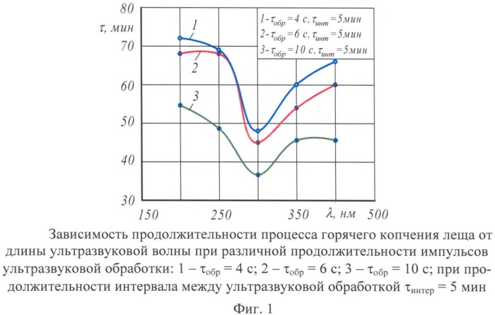 Способ приготовления рыбы горячего копчения (патент 2389191)