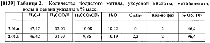 Процесс для изготовления уксусной кислоты (патент 2583789)