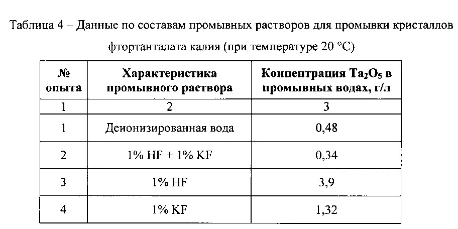 Способ получения фтортанталата калия из танталсодержащих растворов (патент 2623522)