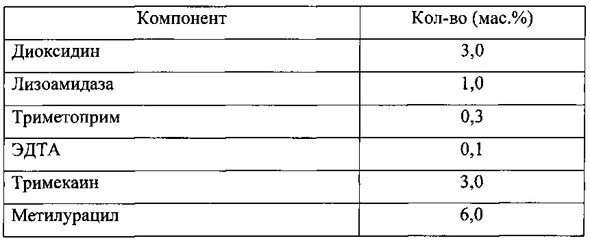 Фармацевтическая комбинированная композиция для местного и наружного применения на основе диоксидина (патент 2667974)