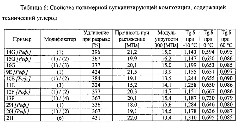 Силансульфидные модифицированные эластомерные полимеры (патент 2617403)