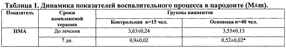 Способ лечения острого неспецифического гингивита и хронического гингивита маргинального простого (патент 2643589)