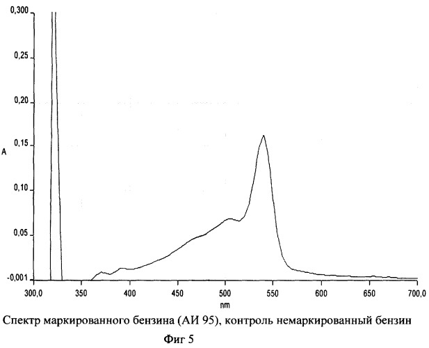 Способ идентификации маркированных нефтепродуктов (патент 2368645)