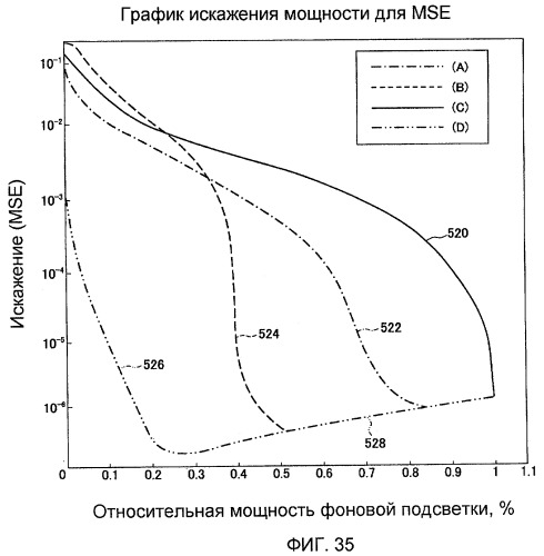 Способы и системы для модуляции фоновой подсветки с обнаружением смены плана (патент 2435231)