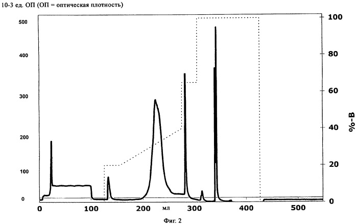 Очистка полипептидов (патент 2544860)