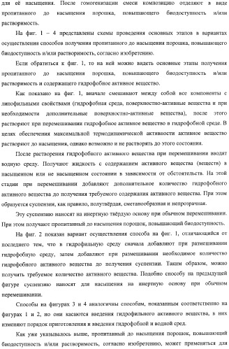 Пропитанный до насыщения порошок, повышающий биодоступность и/или растворимость активного вещества, и способ его получения (патент 2367412)