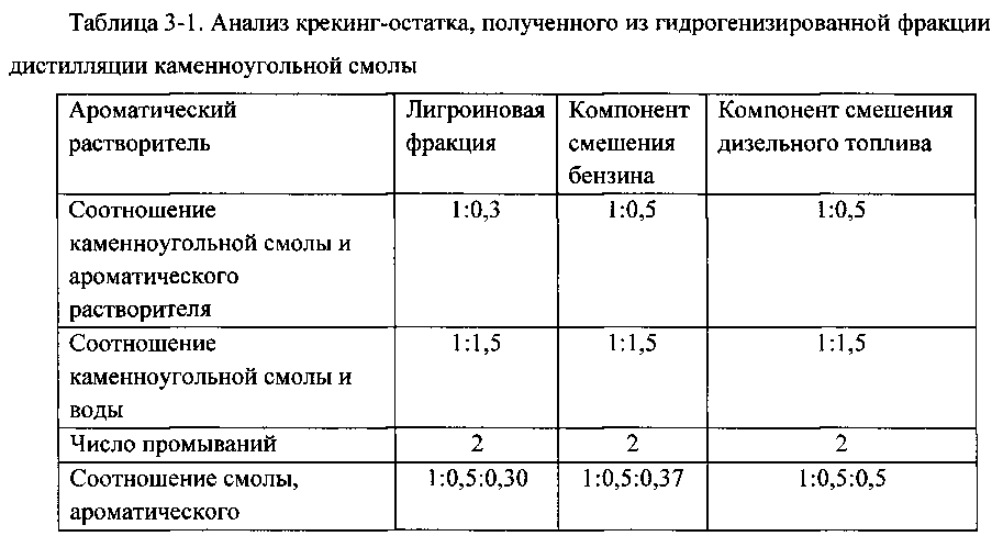 Способ получения мезофазного пека путем гидрогенизации высокотемпературной каменноугольной смолы (патент 2598452)