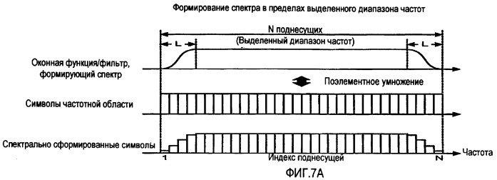 Формирование спектра для уменьшения отношения пиковой и средней мощностей в беспроводной связи (патент 2406245)