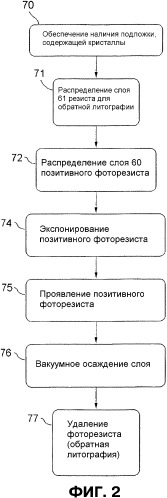 Способ выборочного покрытия микрообработанной поверхности (патент 2334304)