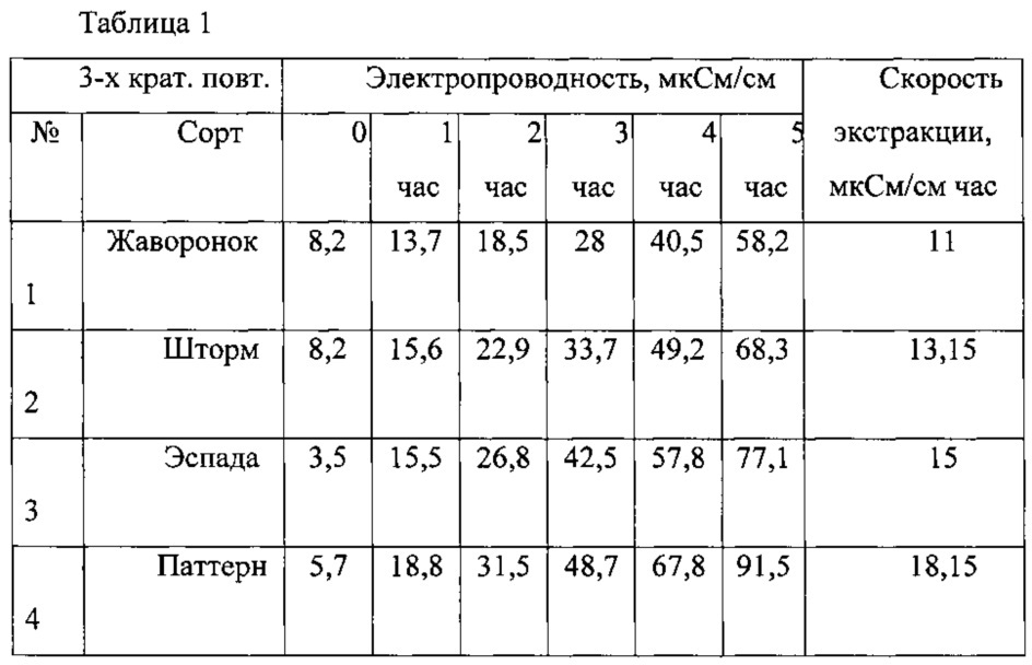 Способ определения засухоустойчивости сортов растений (патент 2629274)