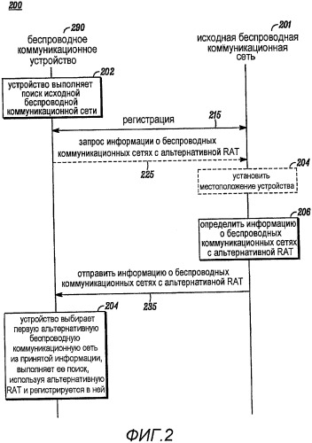 Способ и устройство для обнаружения альтернативной беспроводной коммуникационной сети (патент 2487495)