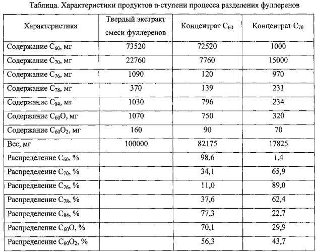 Способ разделения фуллеренов (патент 2550891)