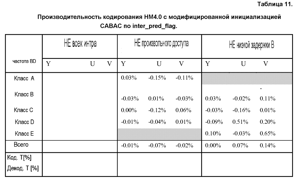 Сокращение количества контекстов для контекстно-адаптивного бинарного арифметического кодирования (патент 2602380)