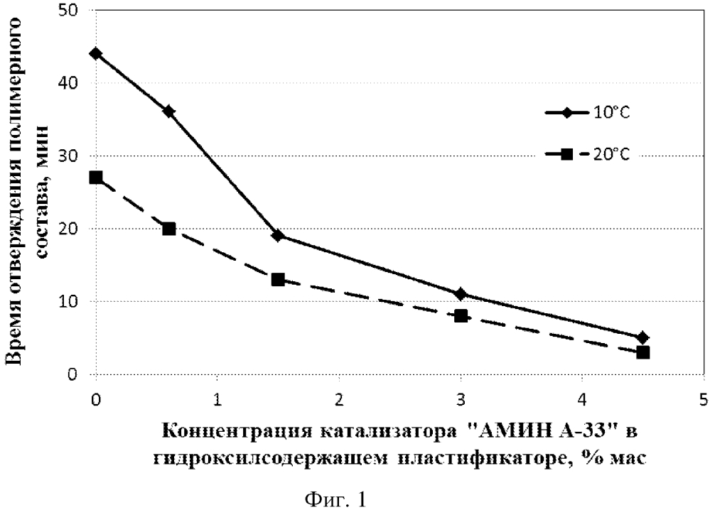 Полимерный состав для изоляции и укрепления горных пород (патент 2641553)