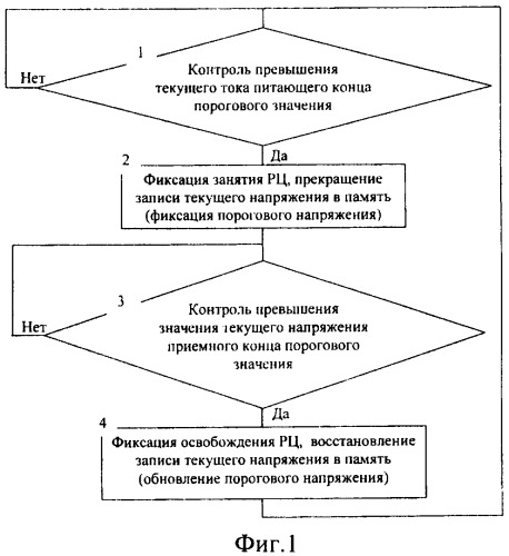 Способ контроля свободности путевых участков (патент 2344957)