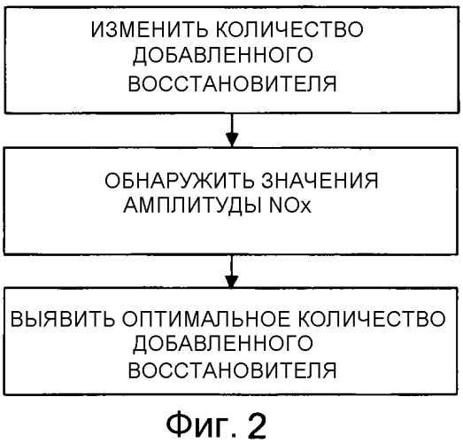 Способ наблюдения и регулирования системы доочистки выхлопных газов (патент 2549389)