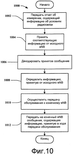 Доставка команды передачи обслуживания (патент 2454001)