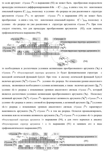 Функциональная структура сумматора f3( cd)max старших условно &quot;k&quot; разрядов параллельно-последовательного умножителя f ( cd), реализующая процедуру &quot;дешифрирования&quot; аргументов слагаемых [1,2sg h1] и [1,2sg h2] в &quot;дополнительном коде ru&quot; посредством арифметических аксиом троичной системы счисления f(+1,0,-1) и логического дифференцирования d1/dn   f1(+  -)d/dn (варианты русской логики) (патент 2476922)