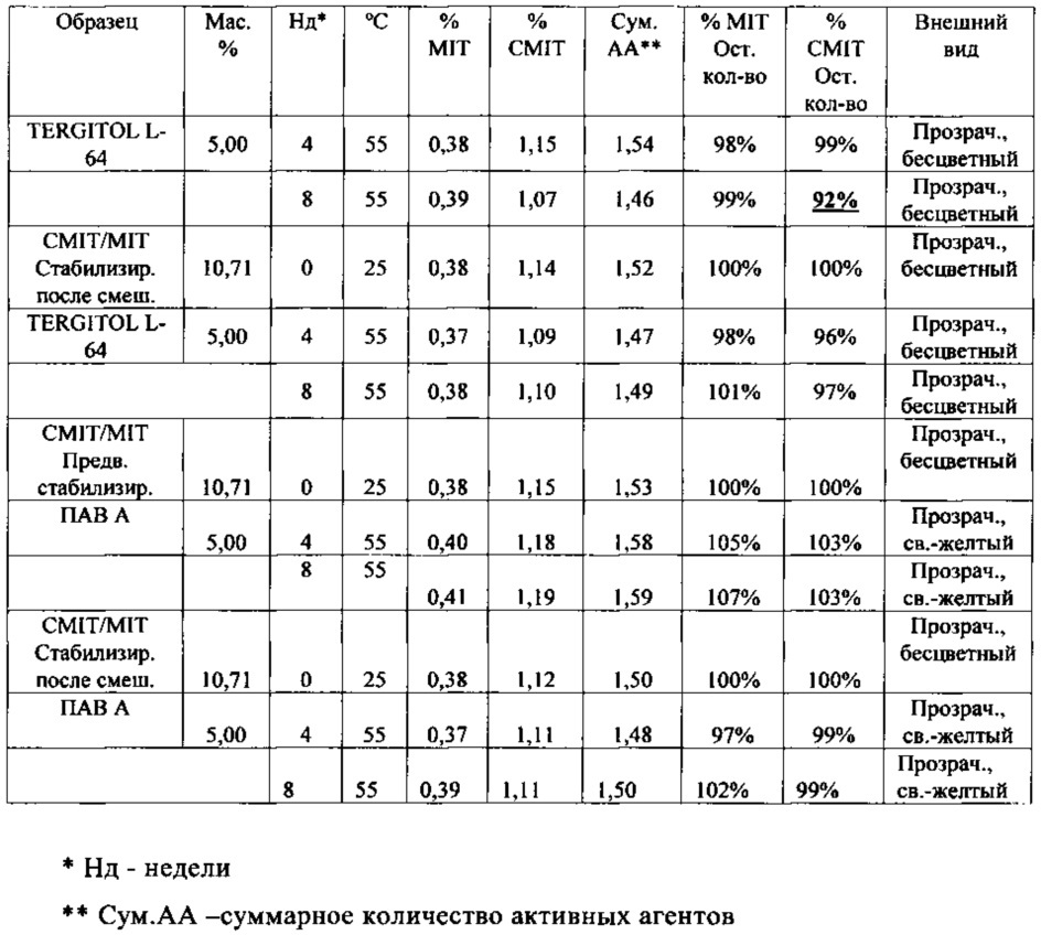 Бактерицидные композиции (патент 2648356)