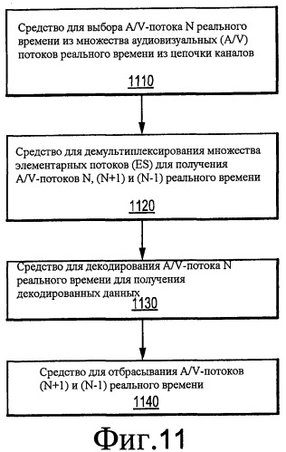 Способ и устройство для предоставления возможности быстрого переключения каналов при ограниченной памяти приемника dvb (патент 2530731)