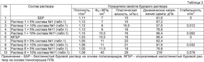 Способ приготовления тампонажного состава для изоляции и предупреждения обвалообразований в кавернозной части ствола скважин, преимущественно пологих и горизонтальных (патент 2489468)