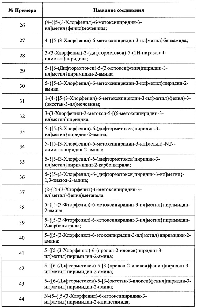 Замещенные пиридиновые и пиразиновые соединения в качестве ингибиторов pde4 (патент 2668073)