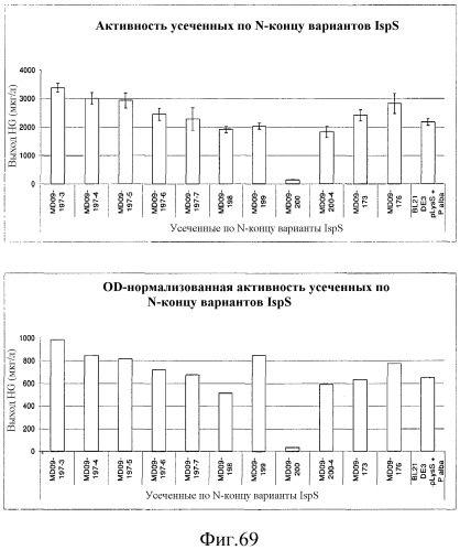 Варианты изопренсинтазы, применяемые для улучшения продуцирования изопрена микроорганизмами (патент 2516343)