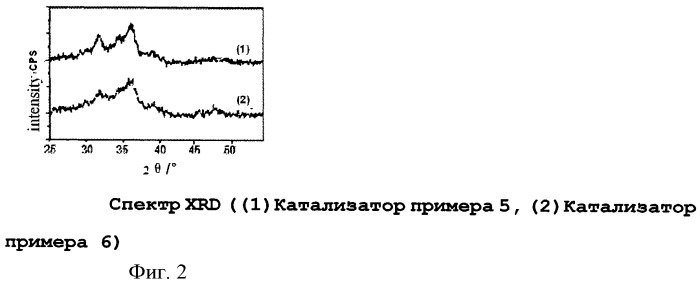 Способ производства метанола, диметилового эфира и низкоуглеродистых олефинов из синтез-газа (патент 2520218)