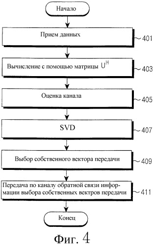 Устройство и способ передачи данных с помощью выбранного собственного вектора в mimo-системе мобильной связи замкнутого контура (патент 2321949)