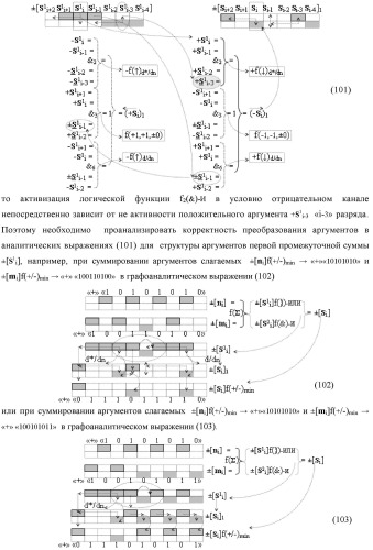 Функциональная входная структура сумматора с процедурой логического дифференцирования d/dn первой промежуточной суммы минимизированных аргументов слагаемых &#177;[ni]f(+/-)min и &#177;[mi]f(+/-)min (варианты русской логики) (патент 2427028)