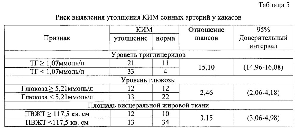 Способ прогнозирования риска развития атеросклеротических изменений сосудов у хакасов (патент 2618618)