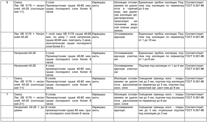 Способ изоляции поверхностей деталей, не подлежащих анодному окислению (патент 2506351)