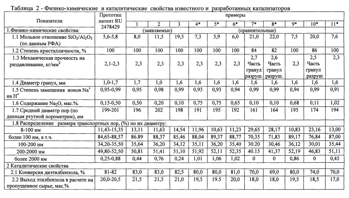 Способ получения катализатора и способ трансалкилирования бензола диэтилбензолами с его использованием (патент 2553256)