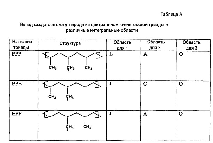 Смеси стирольных блок-сополимеров и пропилен-альфа-олефиновых сополимеров (патент 2426753)