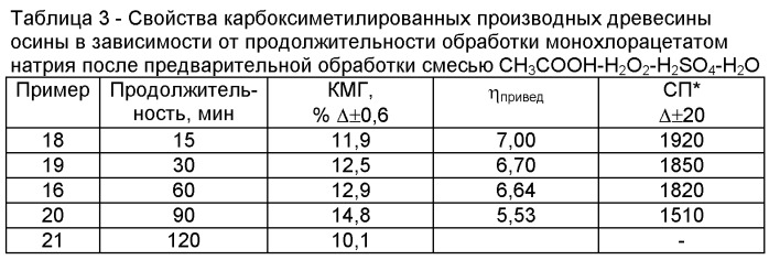 Способ карбоксиметилирования лигноуглеводных материалов (патент 2442794)