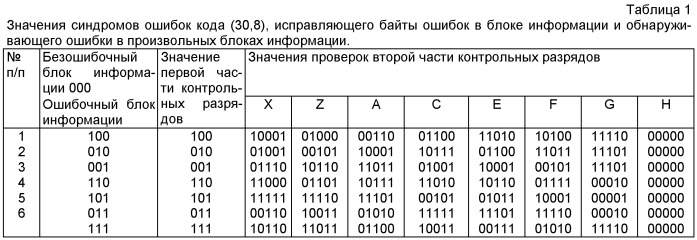 Устройство хранения и передачи данных с исправлением ошибок в байте информации и обнаружением ошибок в байтах информации (патент 2448359)