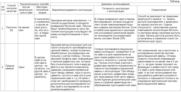 Способ контроля качества строительной конструкции (патент 2392620)