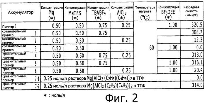 Неводный электролитический раствор, содержащий ионы магния, и электрохимическое устройство с использованием этого раствора (патент 2479077)