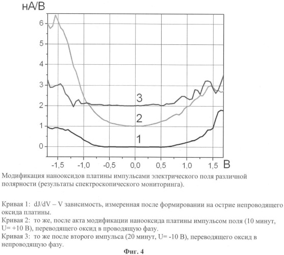 Способ управляемого синтеза, модификации и разрушения единичных металлооксидных наноструктур в сочетании с контролем их строения и свойств (варианты) (патент 2397138)