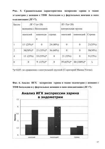 Способ прогнозирования рецептивности эндометрия на основании оценки экспрессии и внутриклеточной локализации эзрина в эндометрии женщин с бесплодием и повторными неудачами программы эко (патент 2580629)