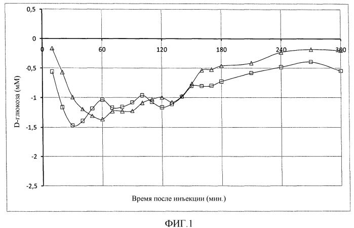 Фармацевтическая композиция с быстрым действием инсулина (патент 2500420)