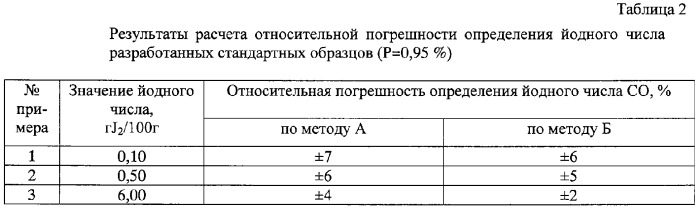 Композиция стандартных образцов для контроля погрешности определения йодного числа светлых нефтепродуктов (патент 2297628)