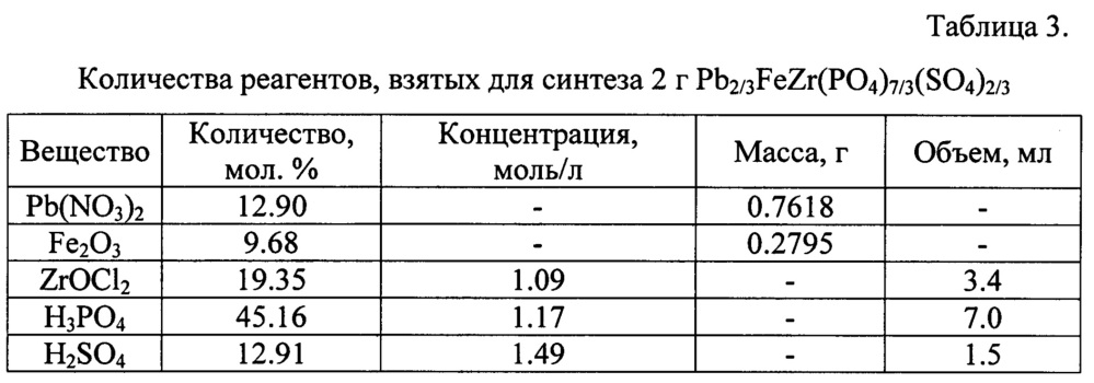 Способ синтеза сульфат-фосфатов металлов (патент 2637244)