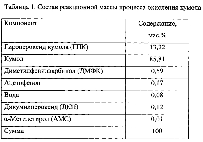 Способ окисления алкилароматических углеводородов и реактор для его осуществления (патент 2566504)