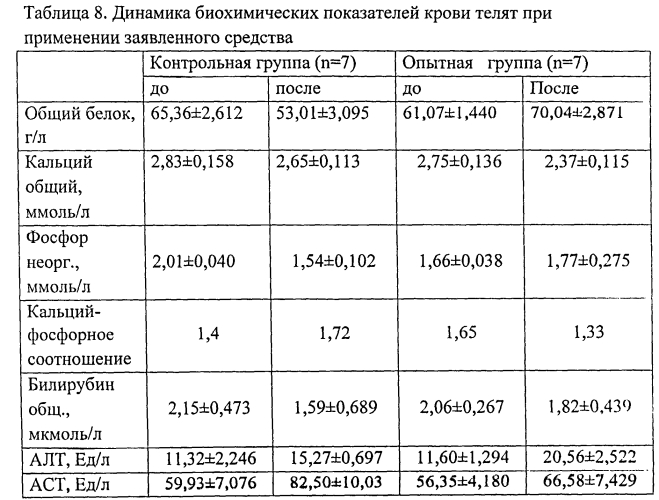 Гомеопатическое лекарственное средство, оказывающее стресспротективное и ростостимулирующее действие, регулирующее обмен веществ у молодняка сельскохозяйственных животных и птицы (патент 2549496)