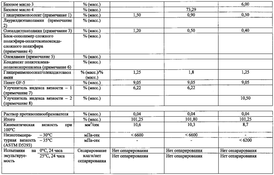 Композиция смазочного масла для двигателей внутреннего сгорания (патент 2641104)