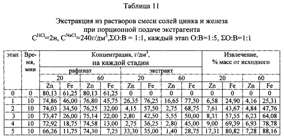 Способ экстракции ионов из водных растворов (патент 2607284)